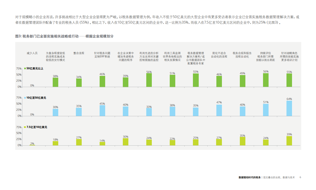 数据驱动时代的税务层见叠出的法规、数据与技术