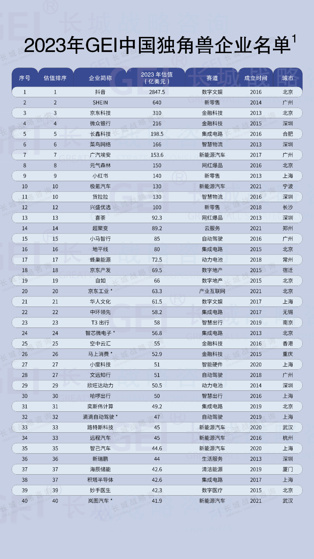 安徽16家入选！长城战略咨询发布《中国独角兽企业研究报告2024》发布