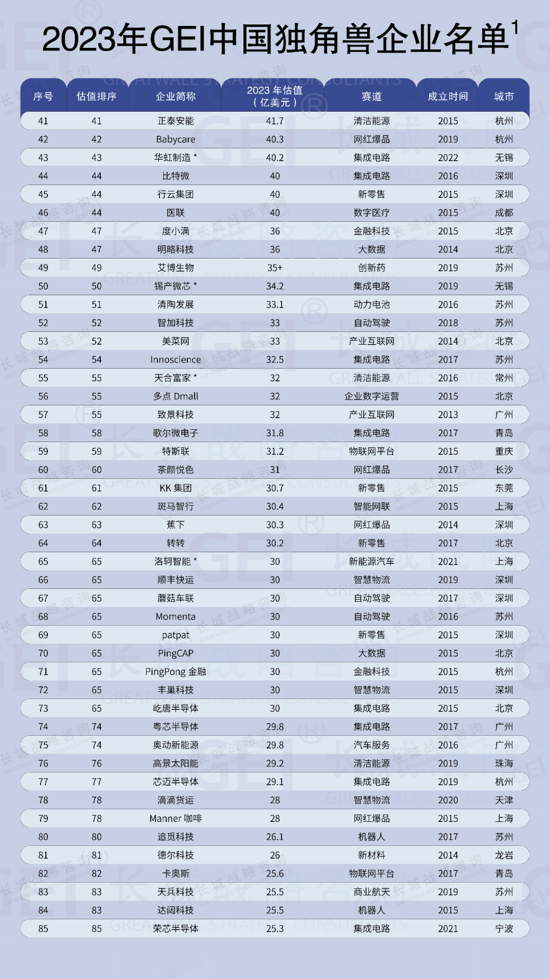 安徽16家入选！长城战略咨询发布《中国独角兽企业研究报告2024》发布
