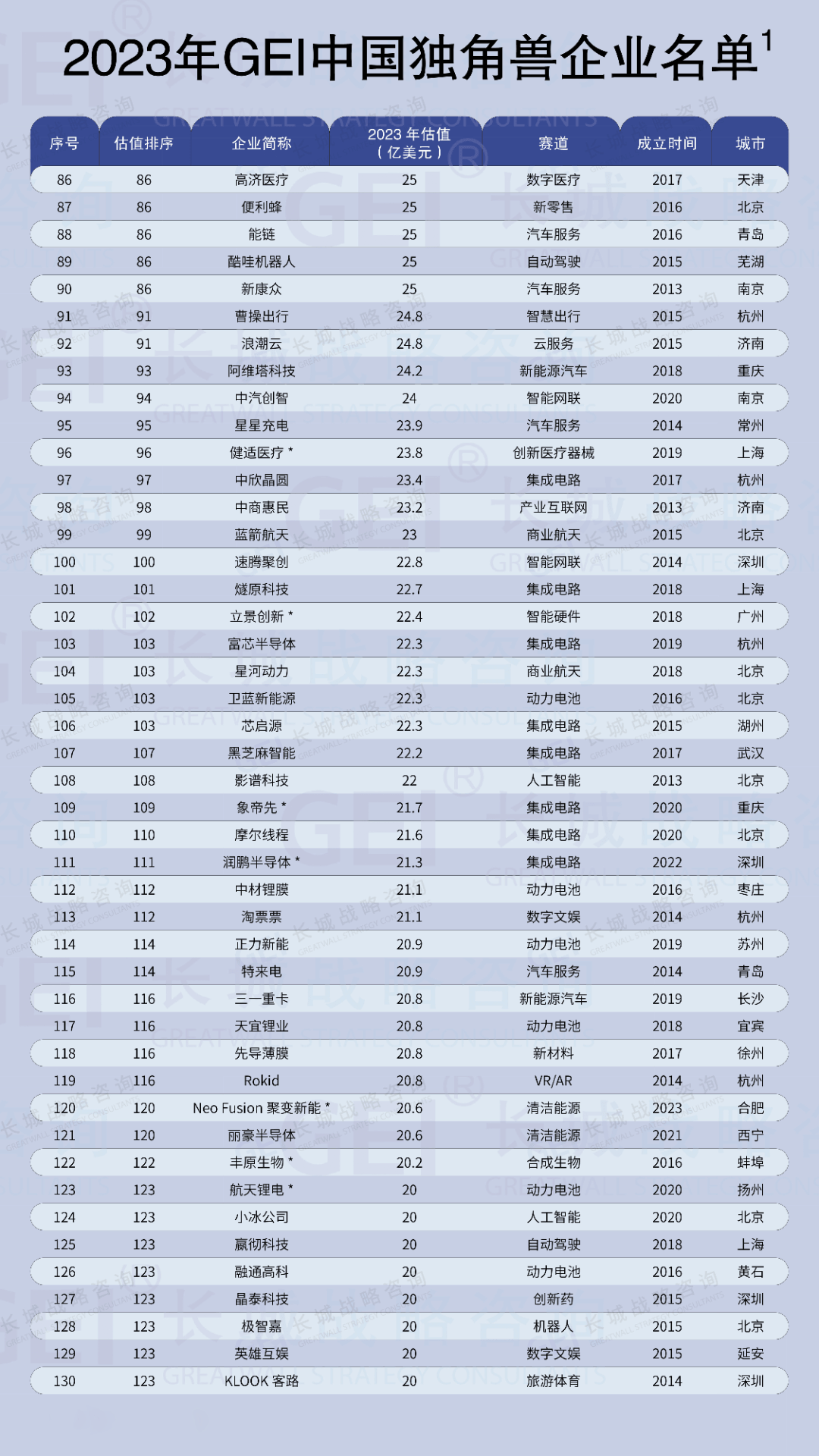 安徽16家入选！长城战略咨询发布《中国独角兽企业研究报告2024》发布