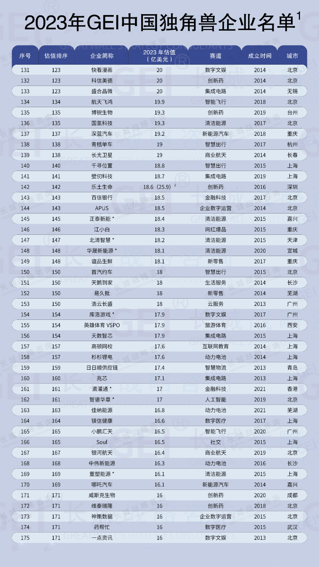 安徽16家入选！长城战略咨询发布《中国独角兽企业研究报告2024》发布