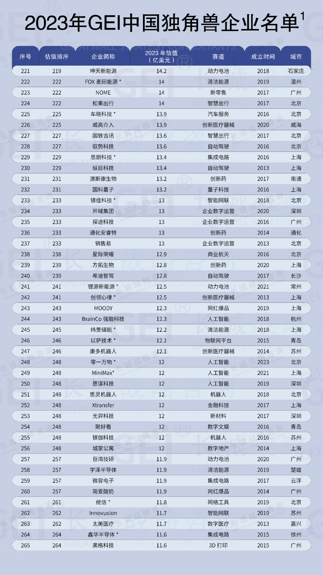 安徽16家入选！长城战略咨询发布《中国独角兽企业研究报告2024》发布