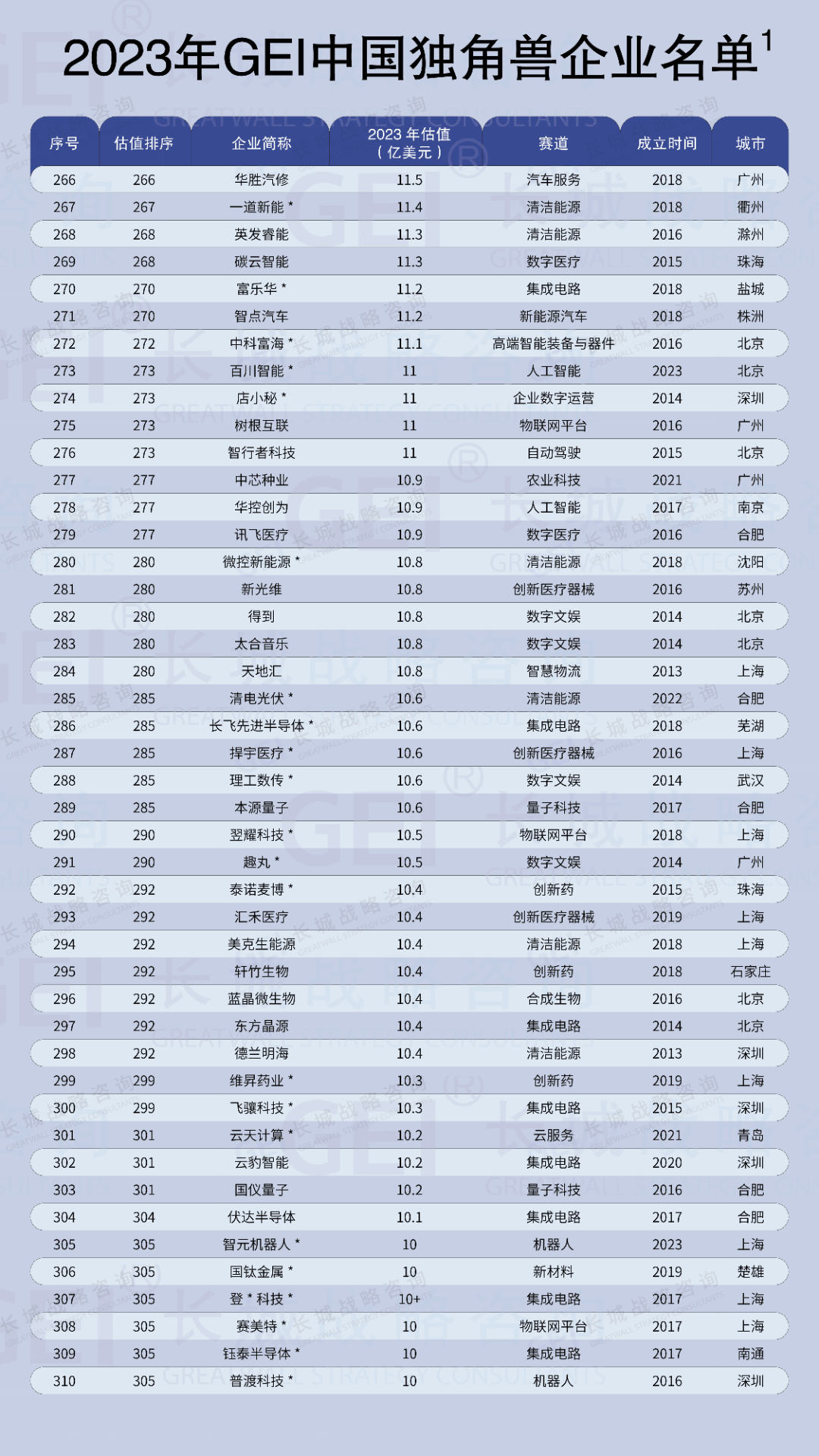 安徽16家入选！长城战略咨询发布《中国独角兽企业研究报告2024》发布