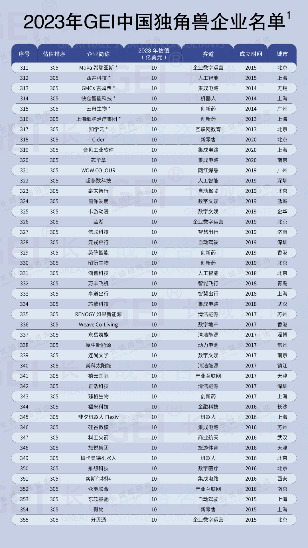 安徽16家入选！长城战略咨询发布《中国独角兽企业研究报告2024》发布