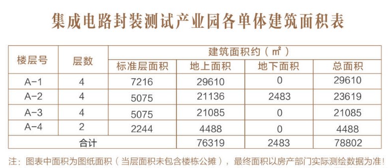集成电路封装测试产业园单体建筑面积