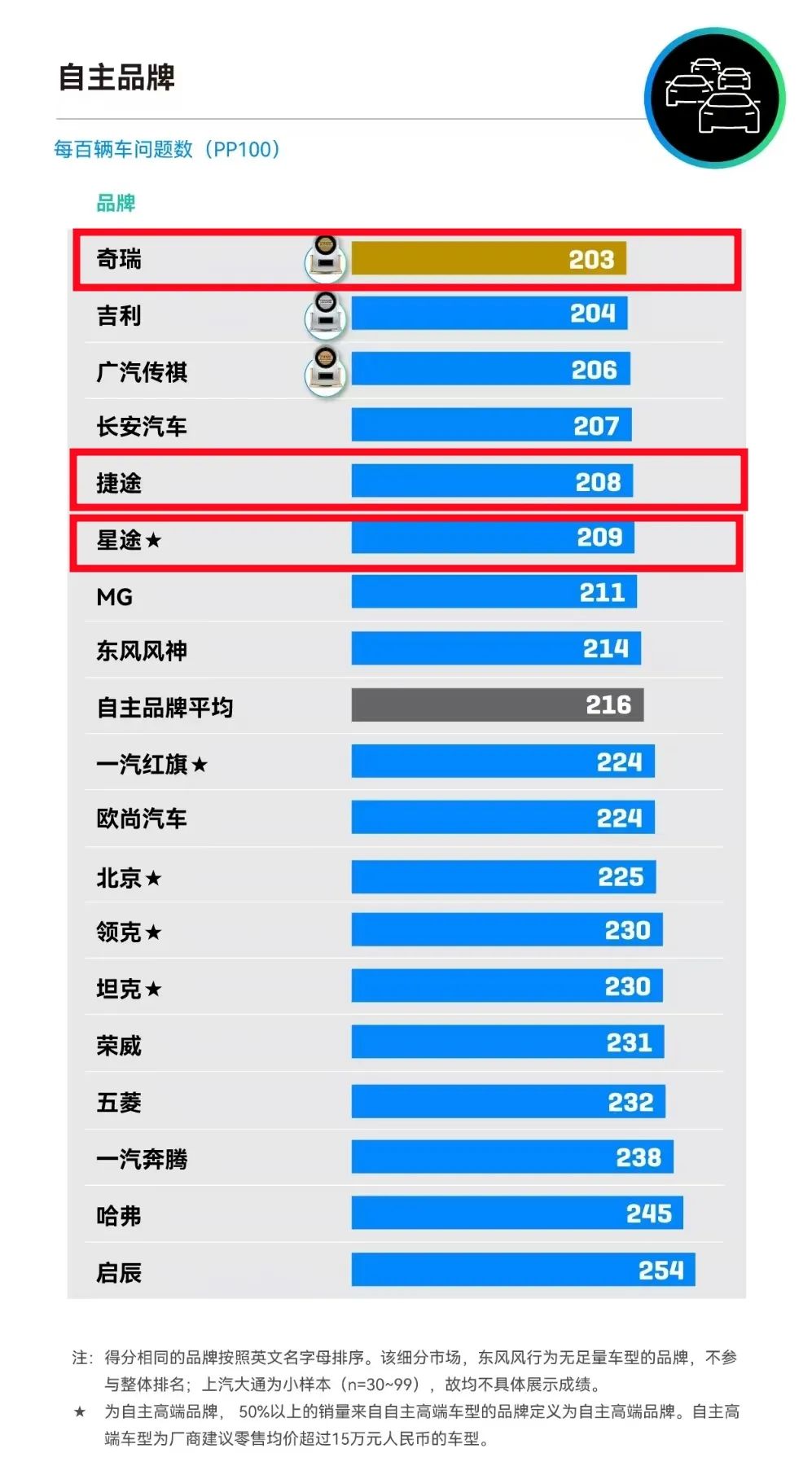 奇瑞新车质量蝉联自主品牌第一