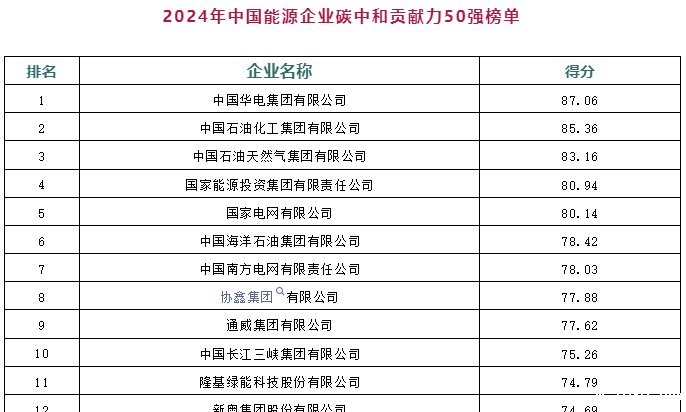 2024年中国能源企业碳中和贡献力50强榜单