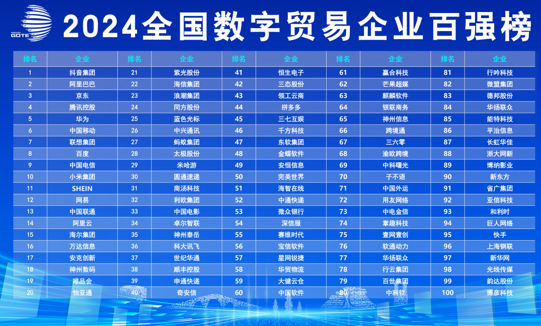 2024全国数字贸易企业百强榜单