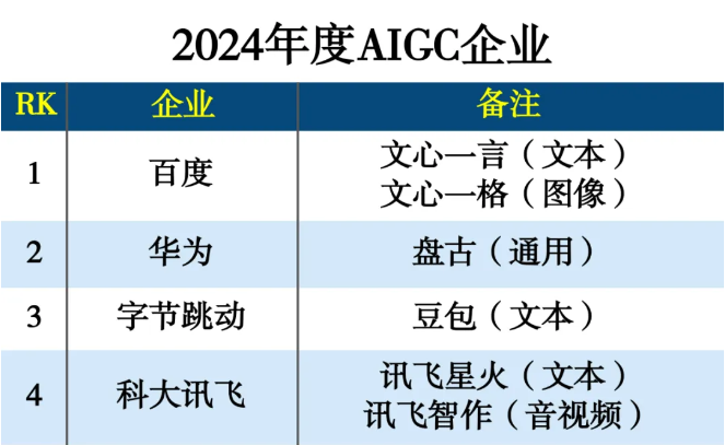 2024年度AIGC企业榜单