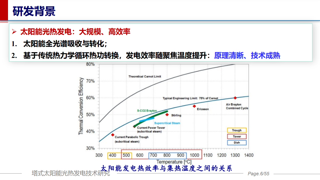 塔式太阳能光热发电技术研究与产业化
