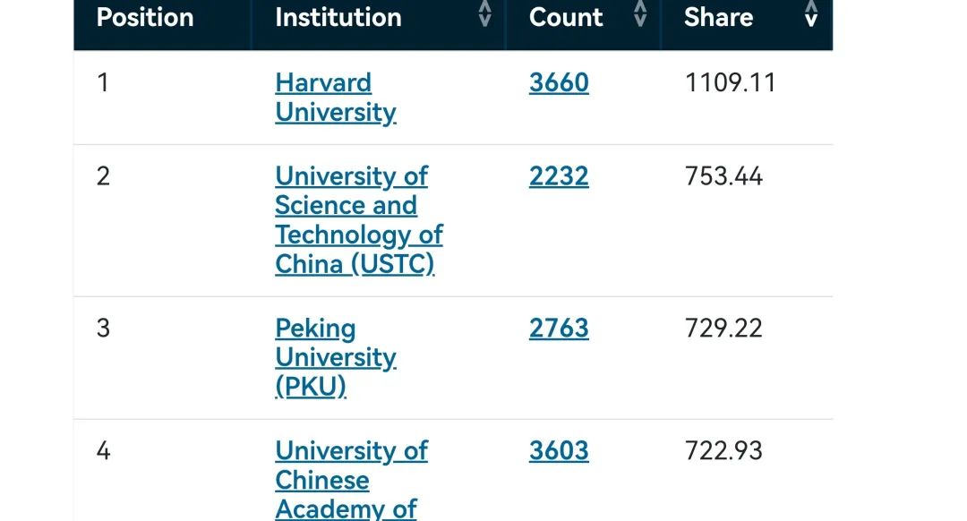 中国科大全球第二！最新自然指数排名出炉