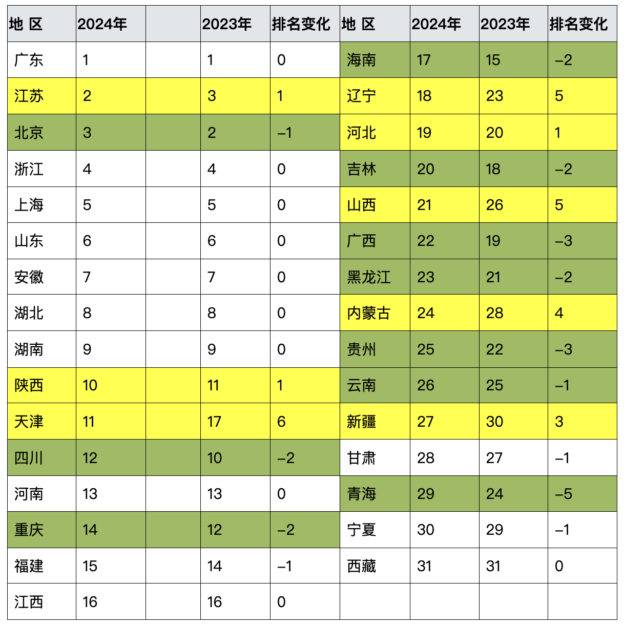 安徽全国第7!《中国区域创新能力评价报告2024》发布