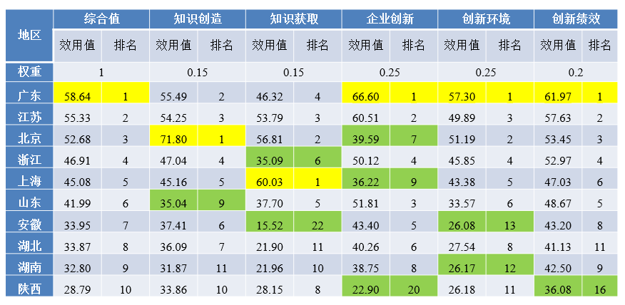 安徽全国第7!《中国区域创新能力评价报告2024》发布