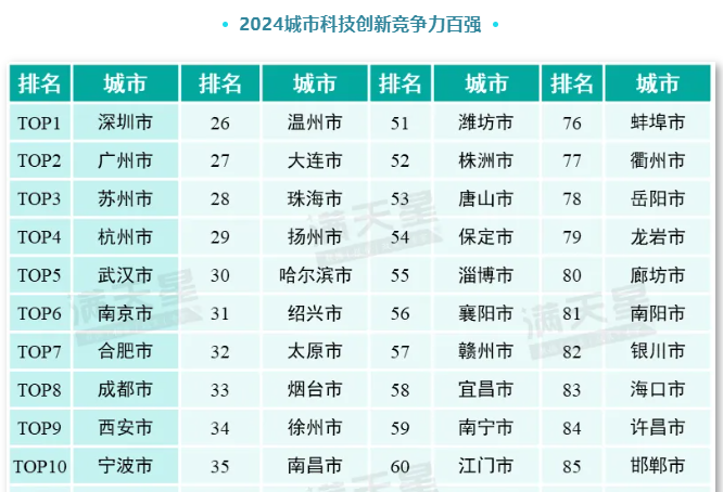 2024城市科技创新竞争力百强榜