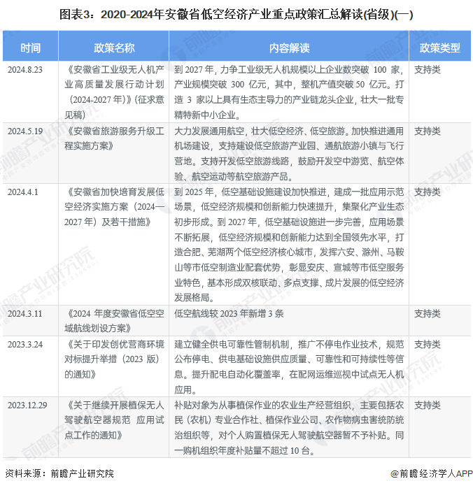 安徽省低空经济产业政策环境