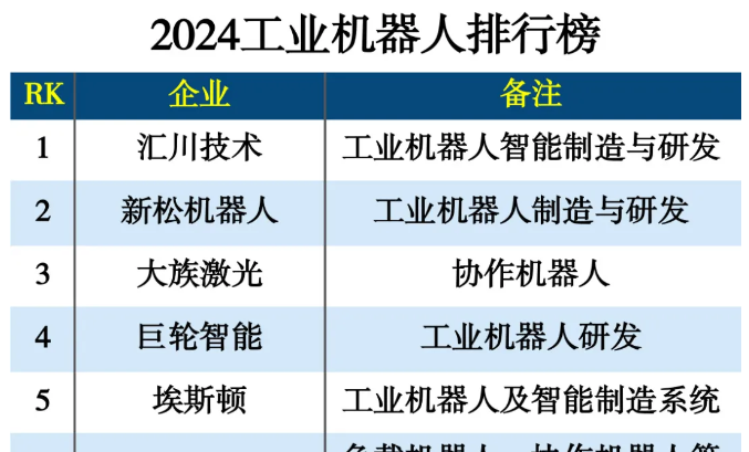 2024工业机器人排行榜