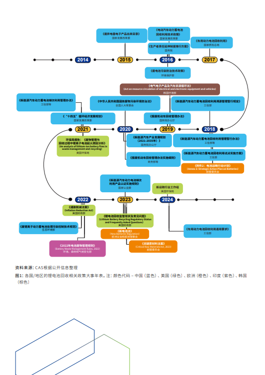 锂离子电池回收——面向绿色未来的市场及创新趋势
