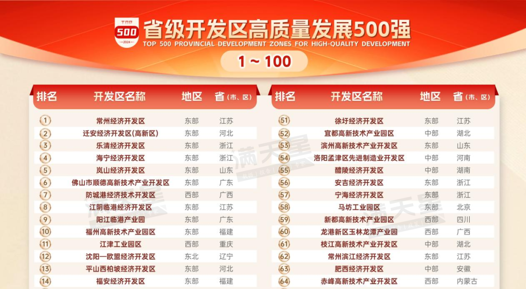 省级开发区高质量发展500强