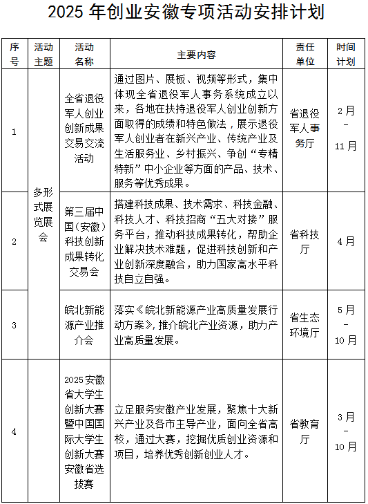 安徽省人社厅发布2025年创业安徽专项活动35项