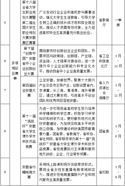 安徽省人社厅发布2025年创业安徽专项活动35项