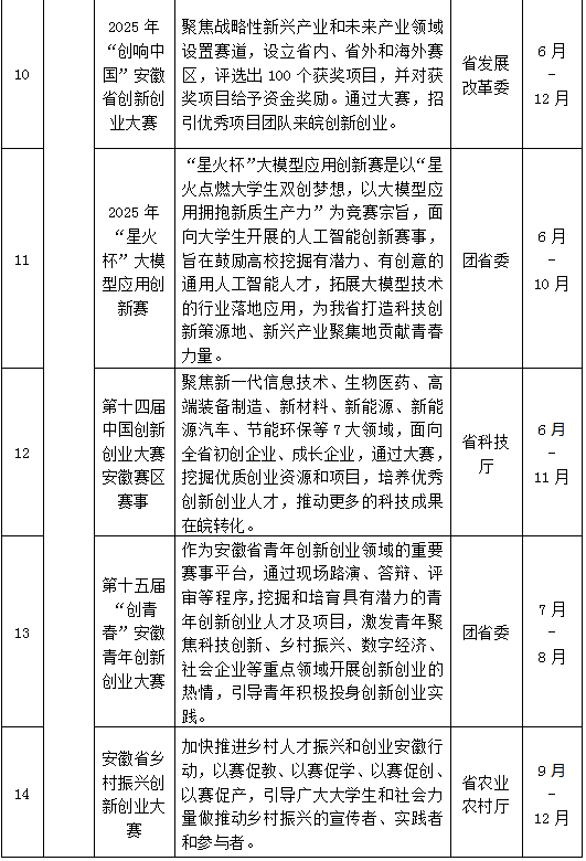 安徽省人社厅发布2025年创业安徽专项活动35项