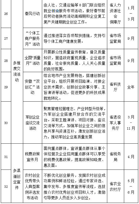 安徽省人社厅发布2025年创业安徽专项活动35项