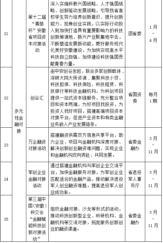 安徽省人社厅发布2025年创业安徽专项活动35项