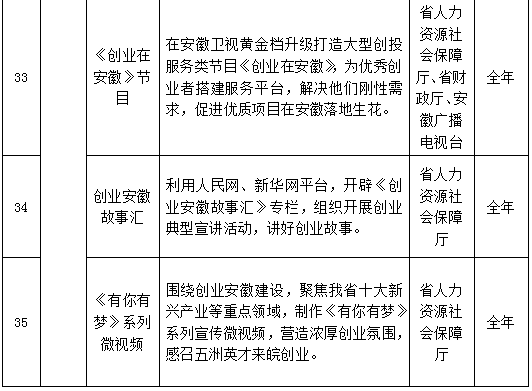 安徽省人社厅发布2025年创业安徽专项活动35项