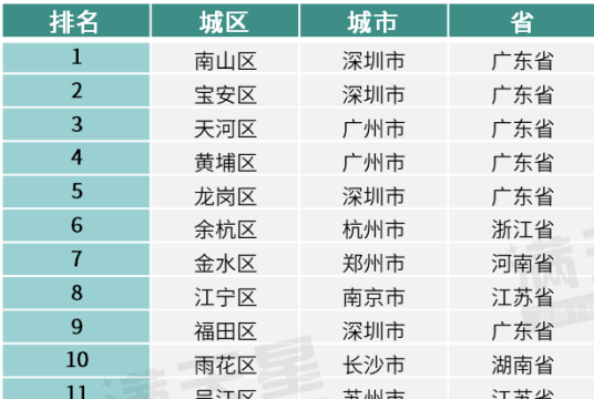 赛迪创新百强区（2025）