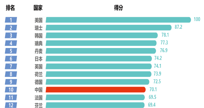 40个国家创新指数综合排名