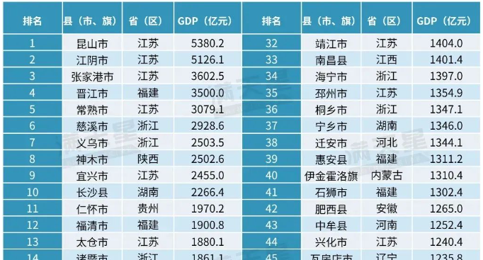 2024年62个千亿县GDP排名