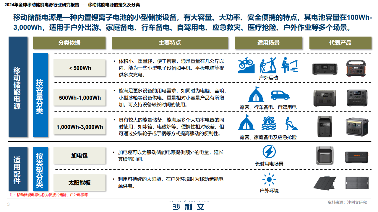 2024年全球移动储能电源行业研究报告
