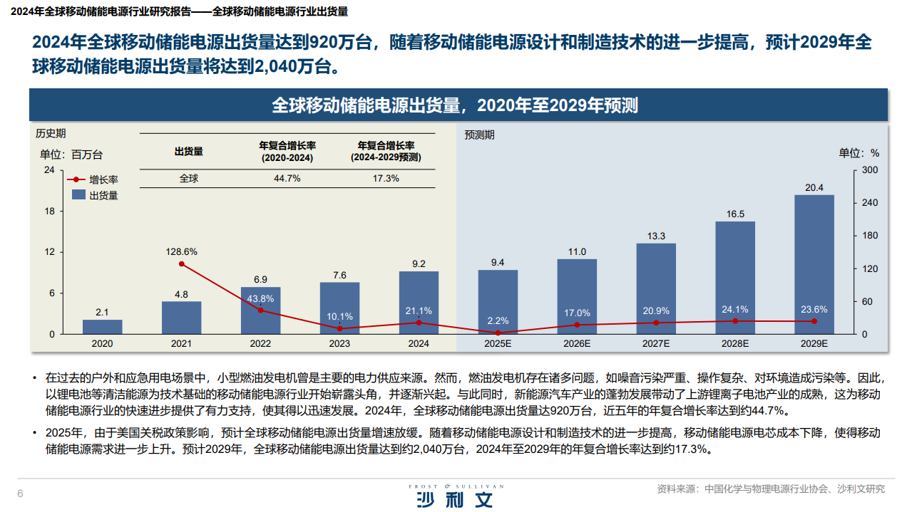 2024年全球移动储能电源行业研究报告