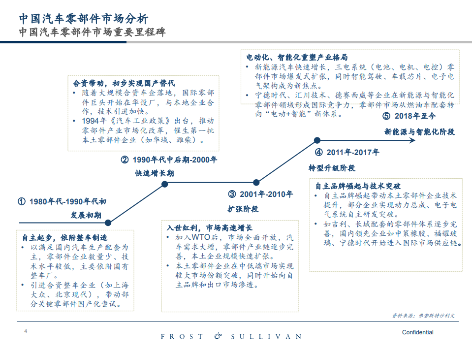 中国汽车零部件市场研究