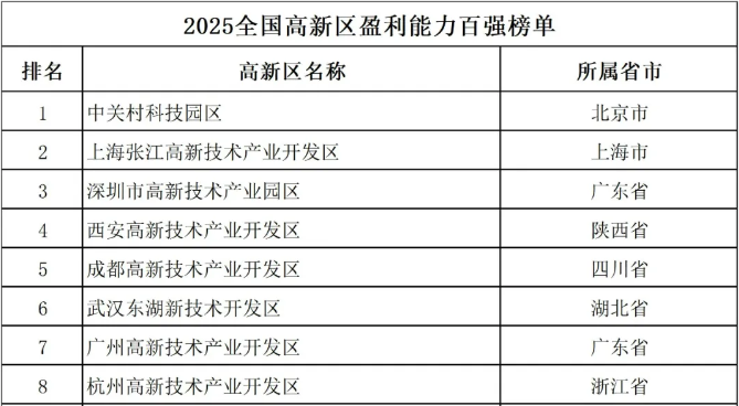 2025全国高新区盈利能力百强榜单