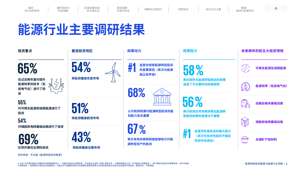 能源转型投资展望与能源行业洞察