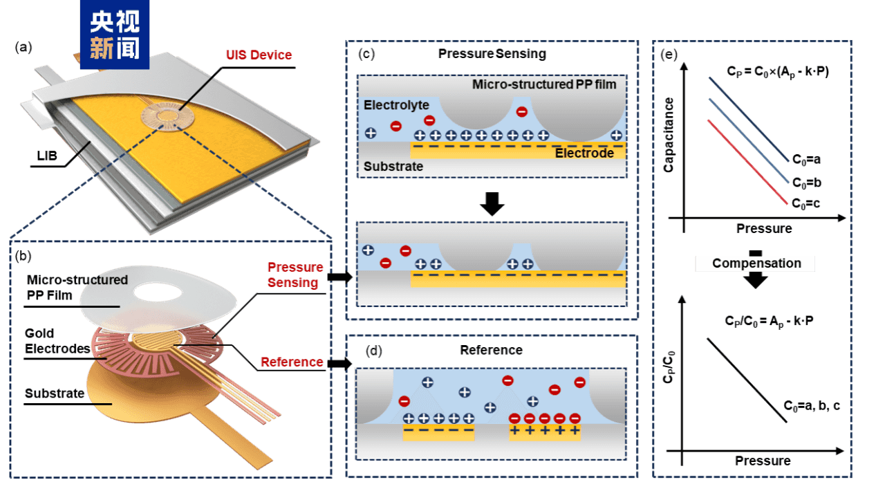 中国科大新技术实现锂离子电池原位膨胀力监测