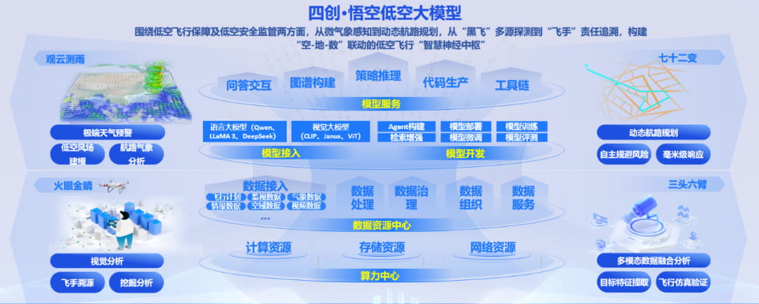 “悟空”低空大模型在合肥发布