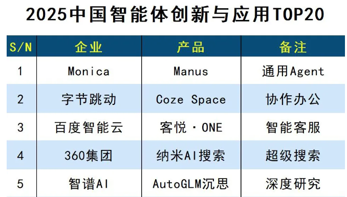 2025中国智能体创新与应用TOP20