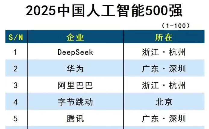 2025中国人工智能500强
