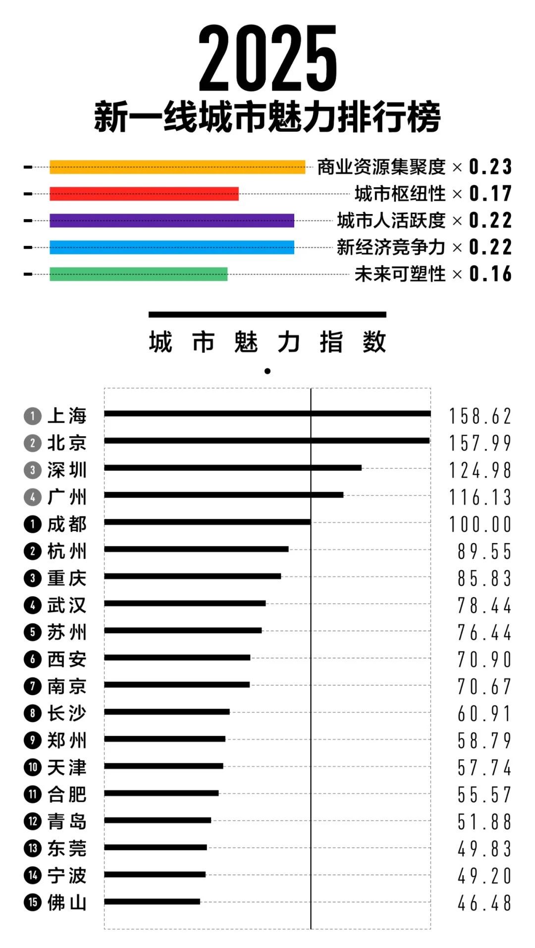 合肥再次入选新一线城市！创历史新高！
