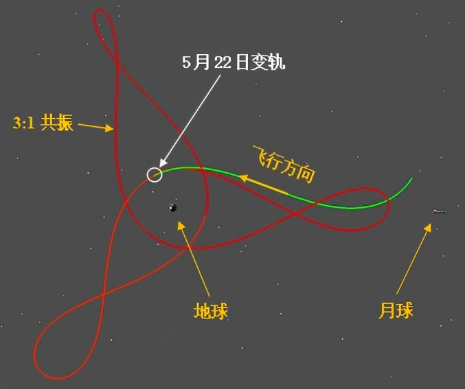 地月空间3:1共振轨道示意图