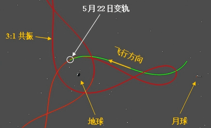 地月空间3:1共振轨道示意图
