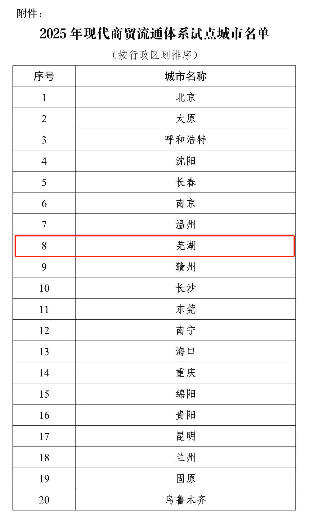 芜湖入选2025年现代商贸流通体系试点城市