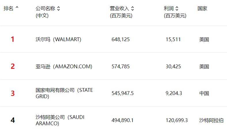 2025年《财富》美国500强排行榜