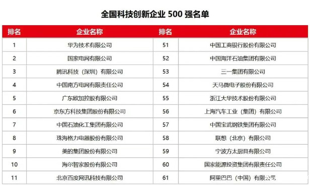 全国科技创新企业500强名单