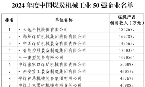 2024年中国煤炭机械工业50强名单