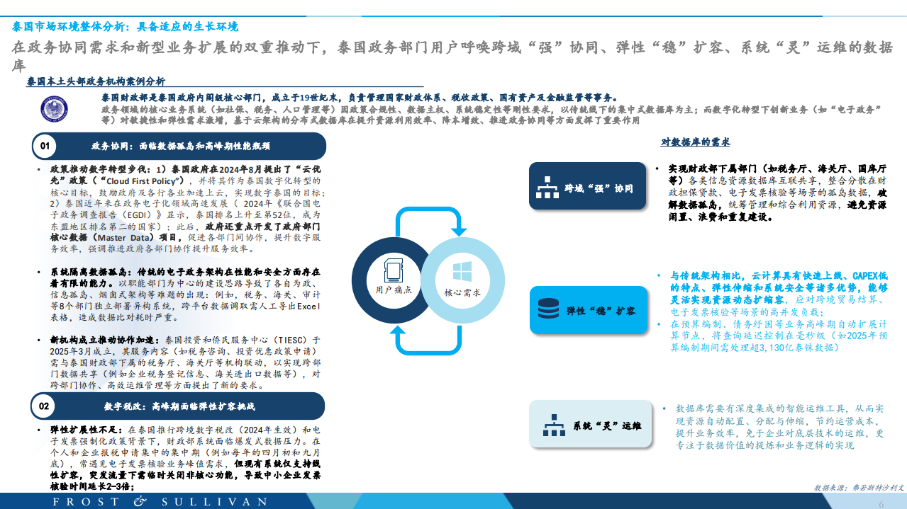 泰国分布式云数据库市场研究报告