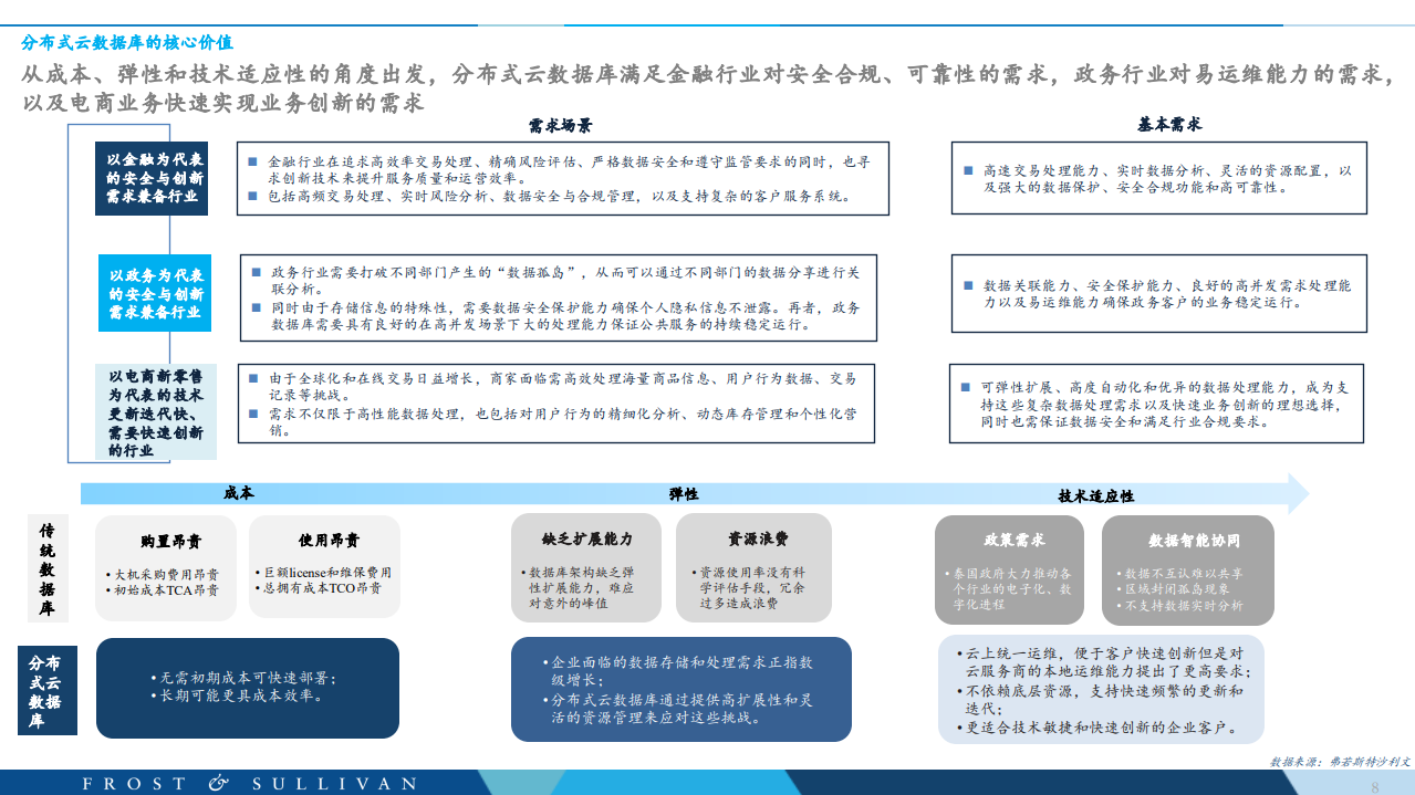 泰国分布式云数据库市场研究报告