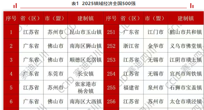 2025镇域经济全国500强